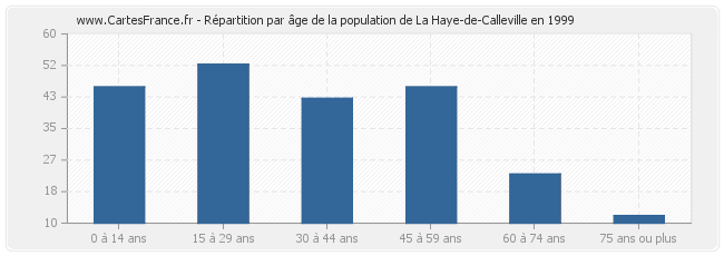 Répartition par âge de la population de La Haye-de-Calleville en 1999